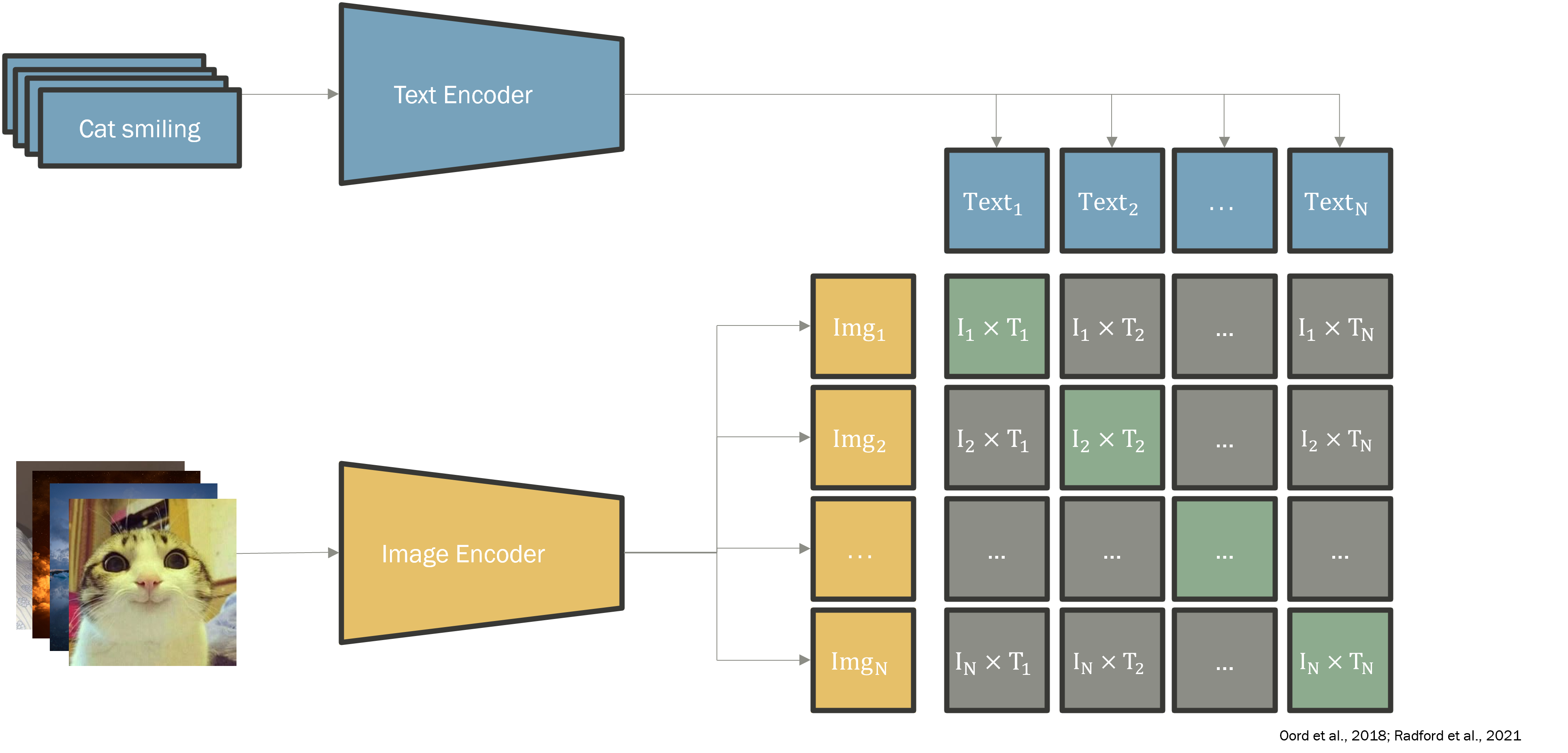 InfoNCE contrastive learning: two encoders (here, text and image) produce embeddings; the loss maximizes similarity along the diagonal of the similarity matrix (positive pairs, green) and minimizes off-diagonal entries (negative pairs, gray). Diagram adapted from Oord et al. (2018) and Radford et al. (2021).