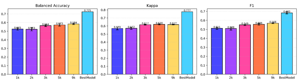 RQ1: balanced accuracy, Cohen's κ, and macro F1 on the SHHS test split as a function of the number of subjects used for contrastive pretraining. Each scale is averaged over three subject samplings with error bars showing standard deviation. Performance improves monotonically; BestModel (all pretraining subjects) reaches BA = 0.725, κ = 0.777, F1 = 0.683.