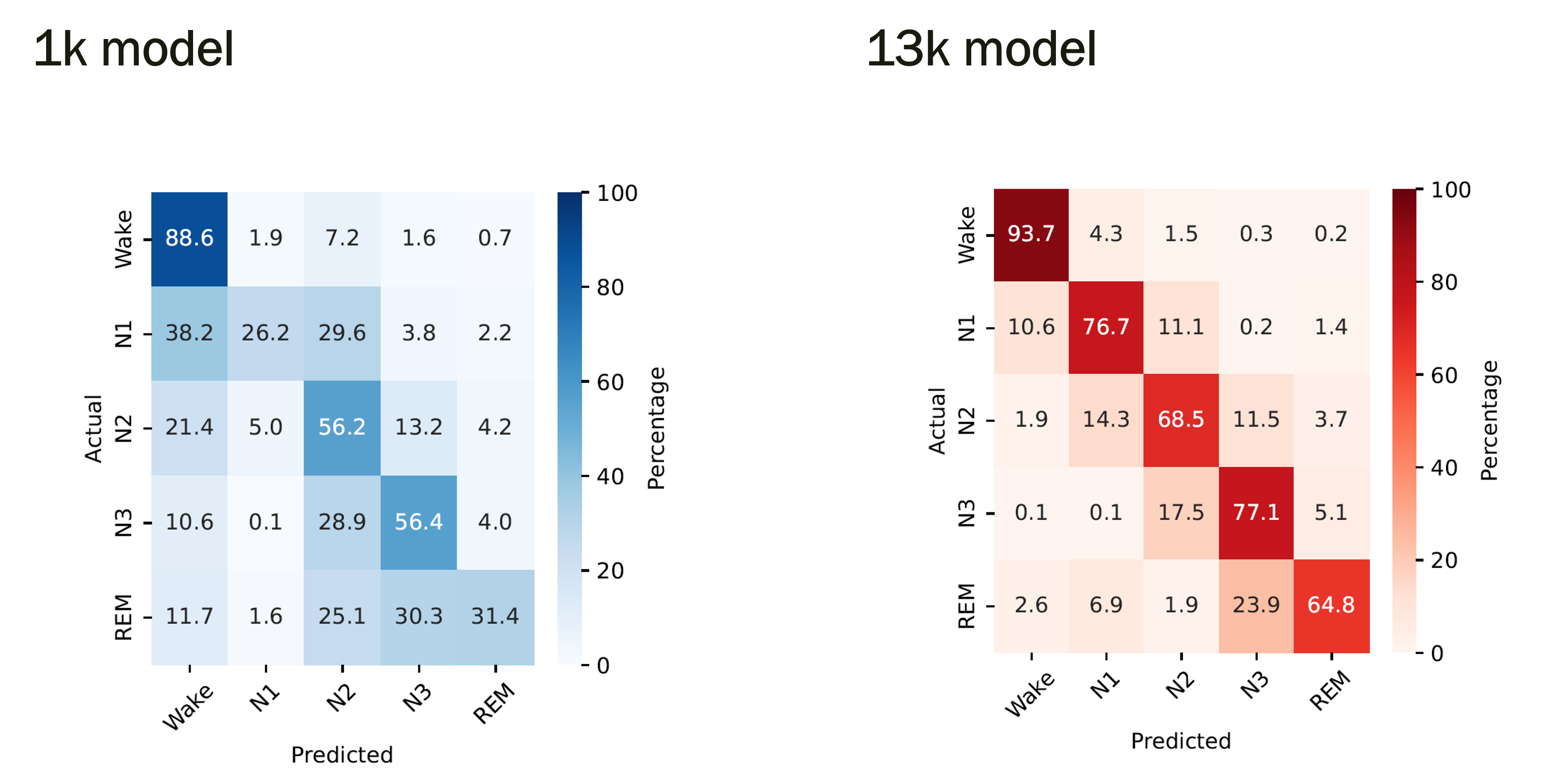 RQ1: SHHS test-split confusion matrices for the 1k-subject model (left, blue) and the 13k-subject BestModel (right, red). The 1k model collapses on minority classes - N1 is correctly classified only 26.2% of the time and is most often misread as Wake or N2; REM is correctly classified only 31.4% of the time and confused heavily with N2 and N3. The 13k model recovers N1 (76.7%) and REM (64.8%) substantially. The diagonal sharpens across all five stages, indicating that more pretraining reduces systematic stage confusions rather than only boosting one class.