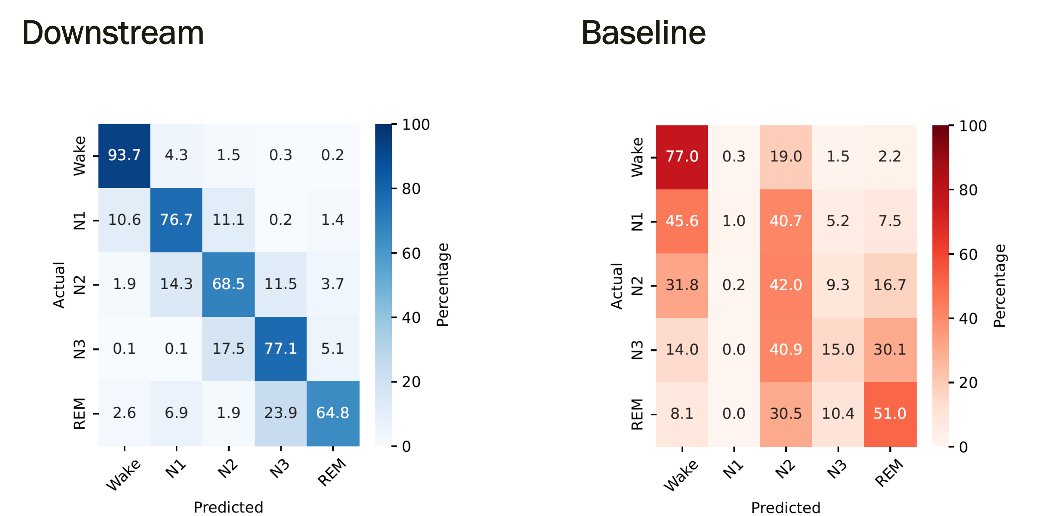 RQ2: SHHS confusion matrices for the downstream model on frozen BAS embeddings (left, blue) and the from-scratch LSTM baseline (right, red). The downstream model shows clear diagonal structure across all five stages (Wake 93.7, N1 76.7, N2 68.5, N3 77.1, REM 64.8). The baseline collapses badly: N1 is correctly predicted only 1.0% of the time and dispersed across Wake, N2, and N3; minority and majority stages alike show heavy off-diagonal mass.