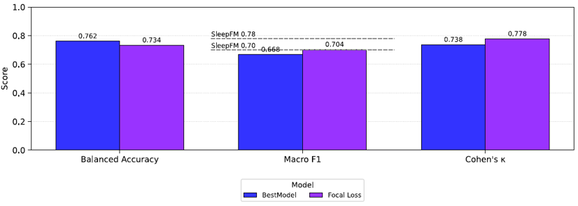 RQ3: SHHS staging metrics for class-weighted cross-entropy (BestModel, blue) and focal loss (purple). Balanced accuracy is 0.762 vs 0.734; macro F1 is 0.668 vs 0.704; Cohen's κ is 0.738 vs 0.778. Dashed reference lines mark SleepFM results from Thapa et al. (2025): 0.78 and 0.70.